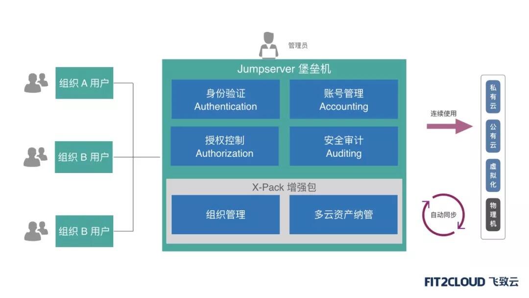 东方明珠通过Jumpserver堡垒机高效管控异构化、分布式云端资产-存储在线