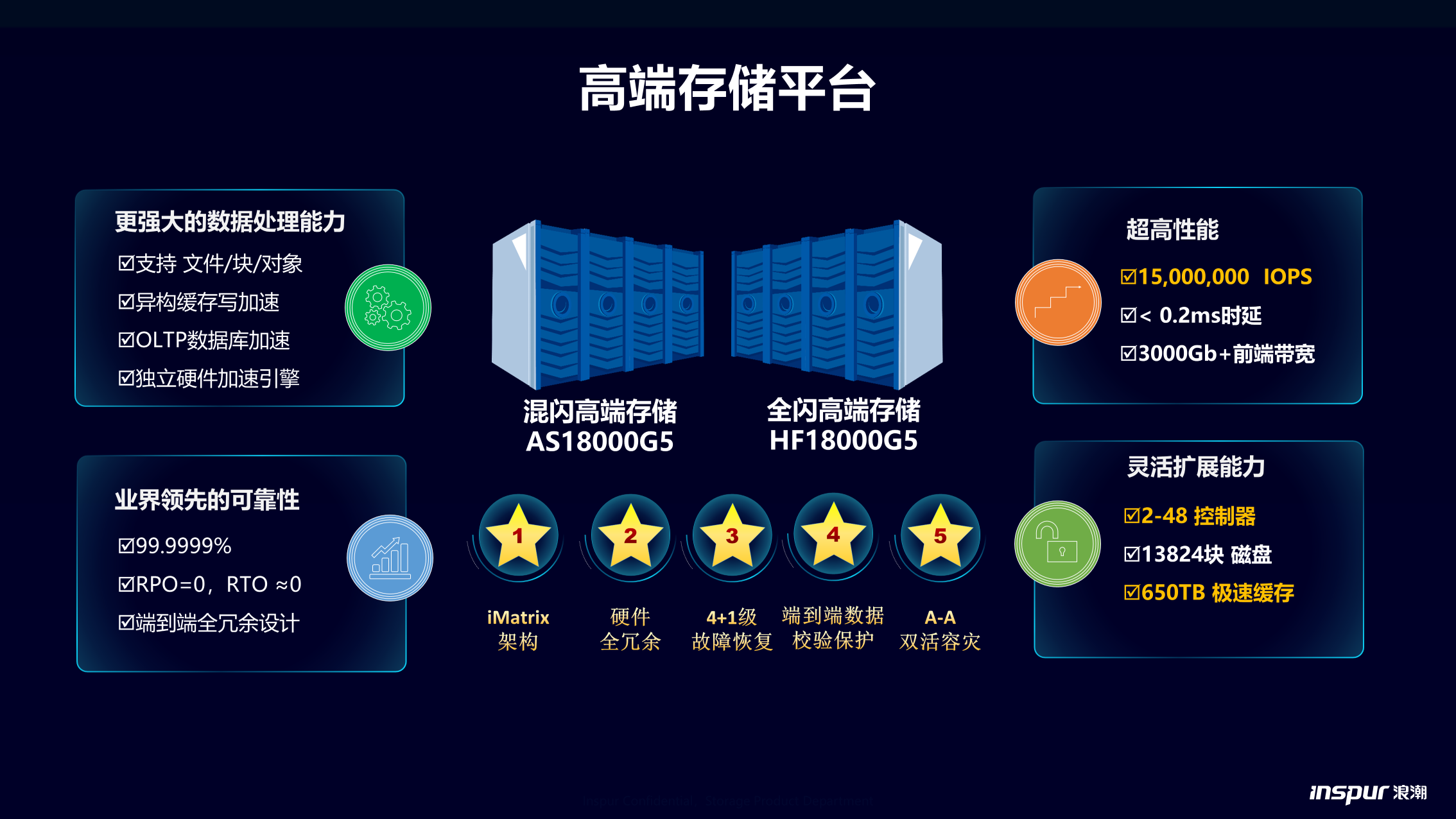 浪潮新高端存储:以1500万IOPS性能,让传统IT向云奔跑-存储在线