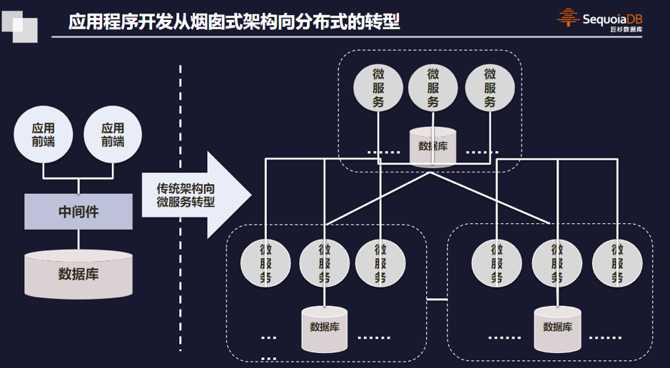 巨杉金融级分布式数据库SequoiaDB 3.2发布,特性全面强化-存储在线-存储专业媒体