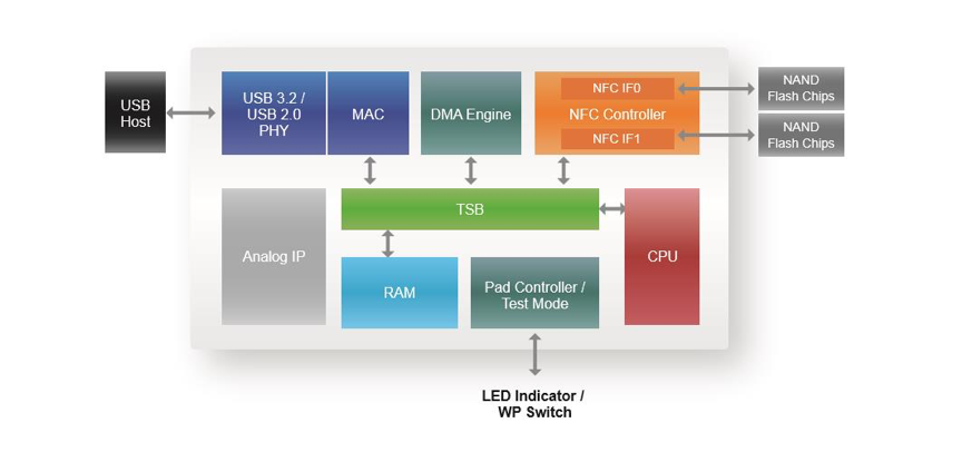 慧荣发布全新移动固态硬盘主控SM3282-存储在线-存储专业媒体