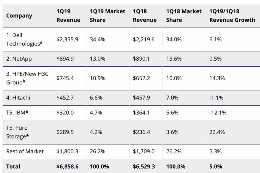 IDC :2019年第一季度全球企业级存储系统市场规模达到134亿美元-存储在线