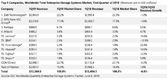 IDC：2019年第一季度浪潮存储位居全球第五-存储在线-存储专业媒体