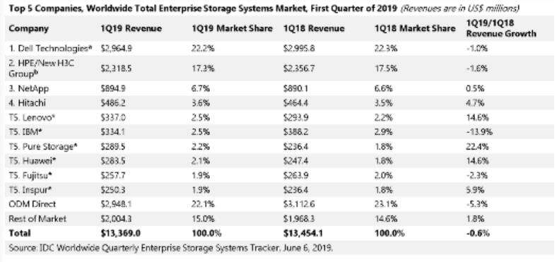 IDC:2019Q1全球存储市场规模134亿美元,浪潮位居第五-存储在线