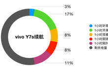 vivo Y7s续航测试：4500mAh+18W双引擎闪充，千元机新势力-存储在线-存储专业媒体