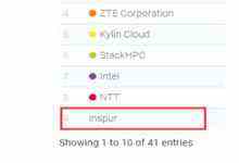 深耕OpenStack 浪潮社区贡献关键指标跻身全球前十-存储在线-存储专业媒体