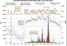如何快速调优SSD或存储系统性能&失效分析技巧-存储在线-存储专业媒体