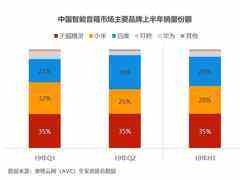 智能音箱翻倍增长,上半年天猫精灵国内夺冠-DOIT-数据产业媒体与服务平台