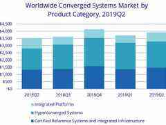 IDC:2Q19全球融合系統(tǒng)市場年同比增長11%達到40億美元-DOIT-數(shù)據(jù)產(chǎn)業(yè)媒體與服務(wù)平臺