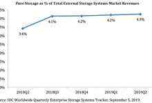2019年第二季度企业存储市场营收下降9.5%-存储在线-存储专业媒体
