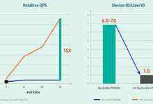 针对非结构应用的游戏变革者——三星开源键值SSD-存储在线-存储专业媒体