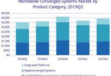 IDC:2Q19全球融合系统市场年同比增长11%达到40亿美元-存储在线