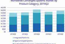 IDC：2Q19全球融合系统市场年同比增长11%达到40亿美元-存储在线-存储专业媒体