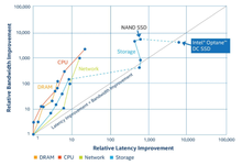 恢复带宽与时延的平衡-存储在线-存储专业媒体