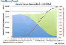 超大规模数据中心将成为磁盘最后的主战场-存储在线-存储专业媒体