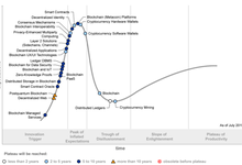 Gartner发布2019年区块链技术成熟度曲线图-存储在线