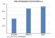 阿里云季度营收92.91亿，增速持续超亚马逊微软-存储在线-存储专业媒体