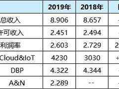 Software AG公布2019財報：在重大變革的一年里，公司表現(xiàn)穩(wěn)健-DOIT-數(shù)據(jù)產(chǎn)業(yè)媒體與服務(wù)平臺