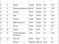 Gartner:2019年全球半导体开支下降,苹果成为全球半导体最大买家-DOIT-数据产业媒体与服务平台