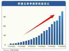 5年暴涨30倍!阿里云季度营收破百亿,增速为亚马逊近两倍-DOIT-数据产业媒体与服务平台