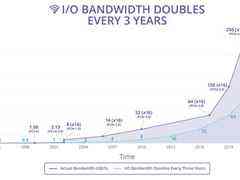 PCIe 4.0还没普及,2021年将发布PCIe 6.0规范-DOIT-数据产业媒体与服务平台