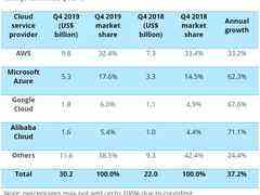 2019云市场观察:微软Azure企业采用增长率超越亚马逊AWS-DOIT-数据产业媒体与服务平台