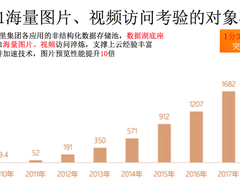 【0225宅家一课】阿里云罗庆超:企业数据上云构建数据湖的正确姿势-DOIT-数据产业媒体与服务平台