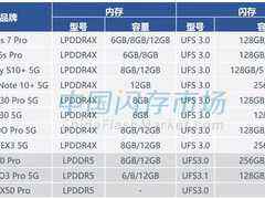 存储需求继续上涨,LPDDR5+UFS3.1将成旗舰手机标配-DOIT-数据产业媒体与服务平台