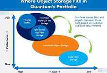 继上市之后,昆腾宣布收购西部数据的ActiveScale归档业务-存储在线-存储专业媒体