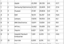 Gartner:2019年全球半导体开支下降,苹果成为全球半导体最大买家-存储在线-存储专业媒体