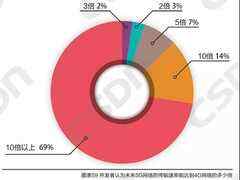 阿里华为百度三足鼎立,5G 资费高,Linux 称王 | 中国物联网开发者现状报告-DOIT-数据产业媒体与服务平台