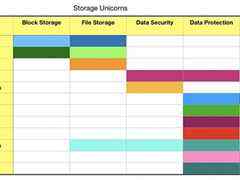 调研机构评选出十二家存储独角兽，软件存储公司占绝大多数-DOIT-数据产业媒体与服务平台