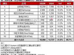 全球晶圆代工厂营收排名Top 10来了，台积电，三星，格芯位列前三-DOIT-数据产业媒体与服务平台