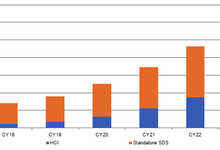 2023年软件定义存储市场规模将达860亿美元-存储在线-存储专业媒体