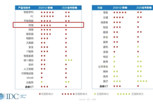 IDC预测：疫情之下人工智能增长10%，带动分布式存储增长-存储在线-存储专业媒体