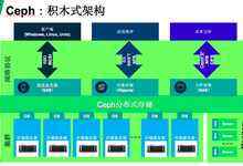 SUSE林培峰:Ceph企业落地的最佳实践-存储在线