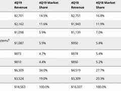 4Q19云IT基础设施开支增长12%,戴尔,HPE/新华三和思科主导-DOIT-数据产业媒体与服务平台
