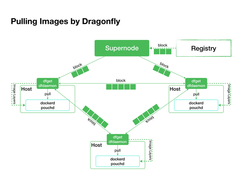 CNCF宣布孵化项目Dragonfly,一个K8S云原生文件分发系统-DOIT-数据产业媒体与服务平台
