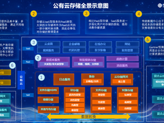 软件定义存储如何run在公有云上?中国移动专家这样说-DOIT-数据产业媒体与服务平台