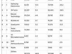 Gartner:2018-2019年,全球半导体市场营收降低12%-DOIT-数据产业媒体与服务平台