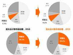 Gartner:阿里云蝉联全球第三、亚太第一-DOIT-数据产业媒体与服务平台