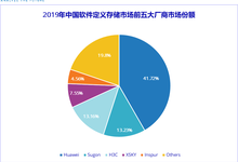 IDC:软件定义存储与超融合存储系统稳态发展 推动市场增长-存储在线-存储专业媒体