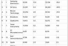 Gartner：2018-2019年，全球半导体市场营收降低12%-存储在线-存储专业媒体