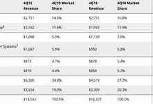 4Q19云IT基础设施开支增长12％，戴尔，HPE/新华三和思科主导-存储在线-存储专业媒体