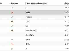 C语言因新冠疫情在Tiobe Index排名取代Java重回第一-DOIT-数据产业媒体与服务平台