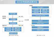 基于Shannon Open-Channel的高性能KV存储应用实践-存储在线