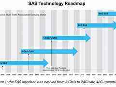 铠侠发布24Gbit/s的SAS SSD——PM6-DOIT-数据产业媒体与服务平台