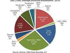 一份出自分析机构Wells Fargo的存储周报-DOIT-数据产业媒体与服务平台