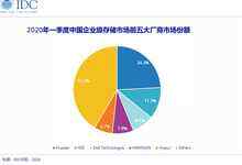 IDC预测，2020年全闪存存储市场的增长速率仍将超过30%%。-存储在线-存储专业媒体