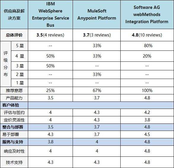 完胜IBM与 Mulsoft!Software AG webMethods被Gartner列为最佳集成解决方案-存储在线-存储专业媒体