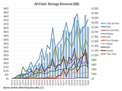 Pure Storage超越IBM成全球第三大存储厂商-DOIT-数据产业媒体与服务平台